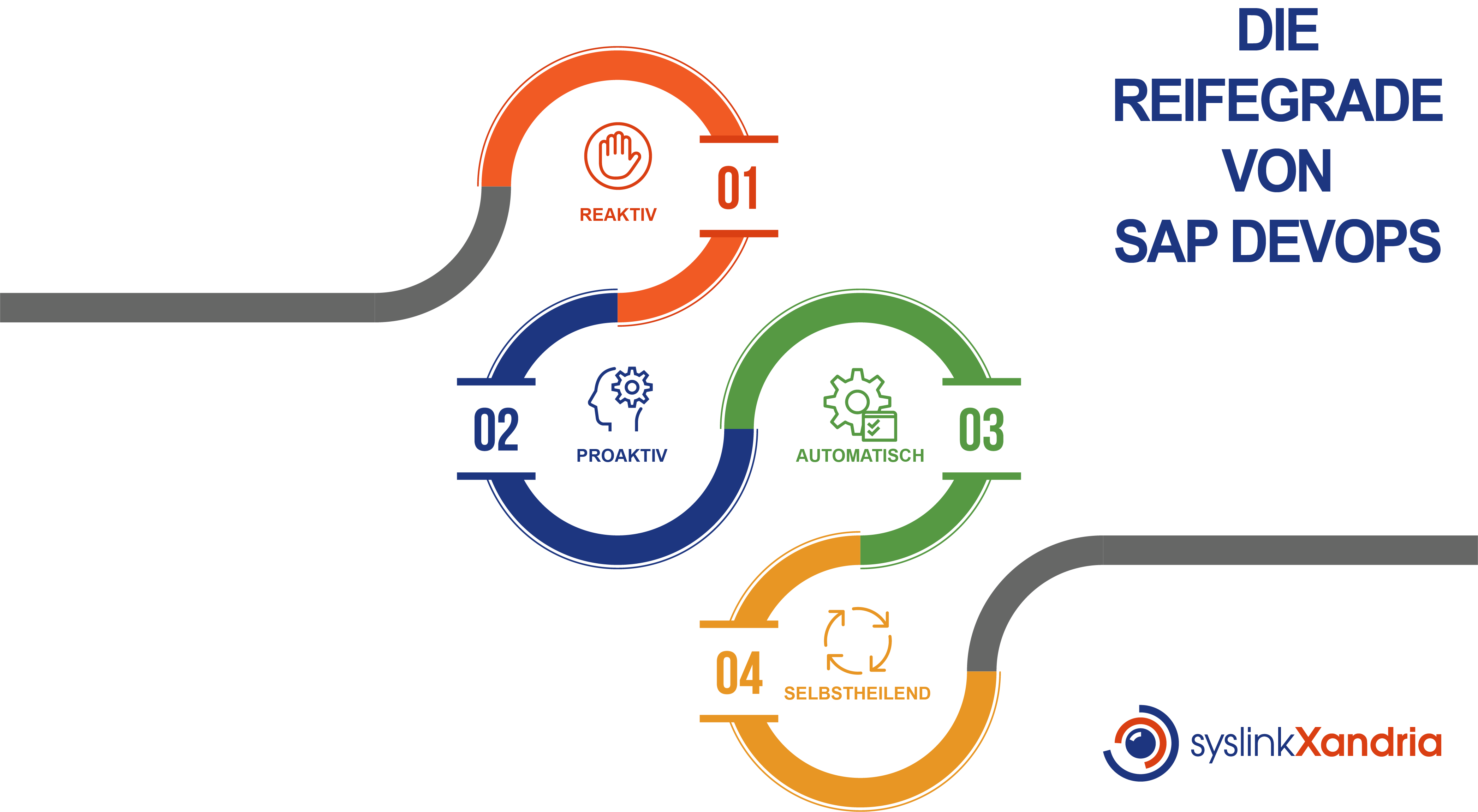 Die vier Stufen der DevOps Maturity 